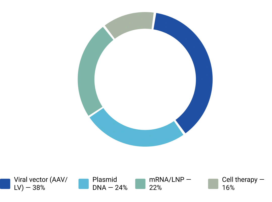 Vector Capacity Mix