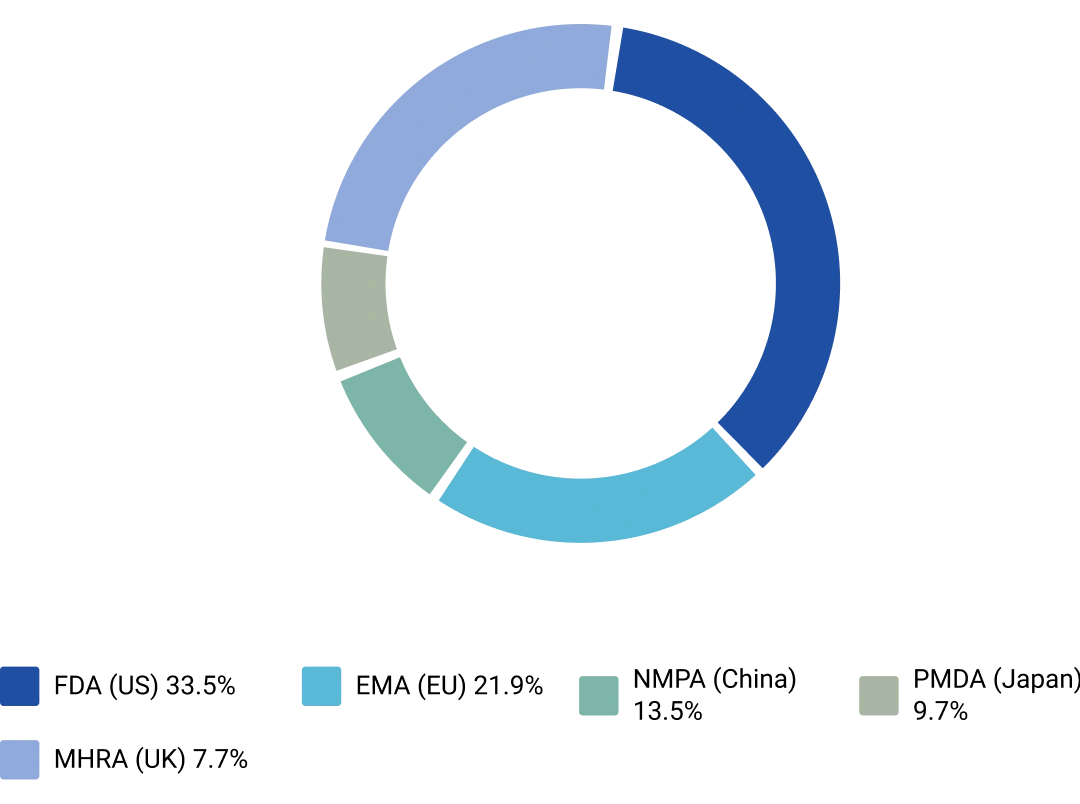 Regulatory Approval Distribution by Agency