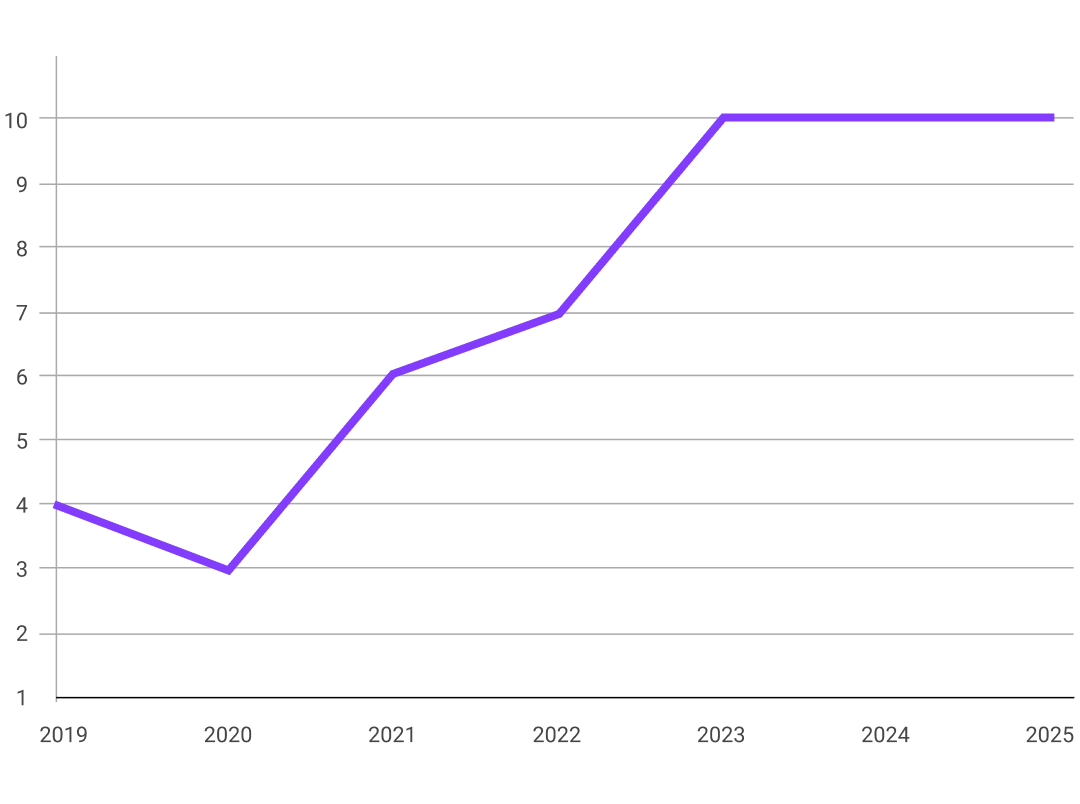 Annual CGT Product Approvals