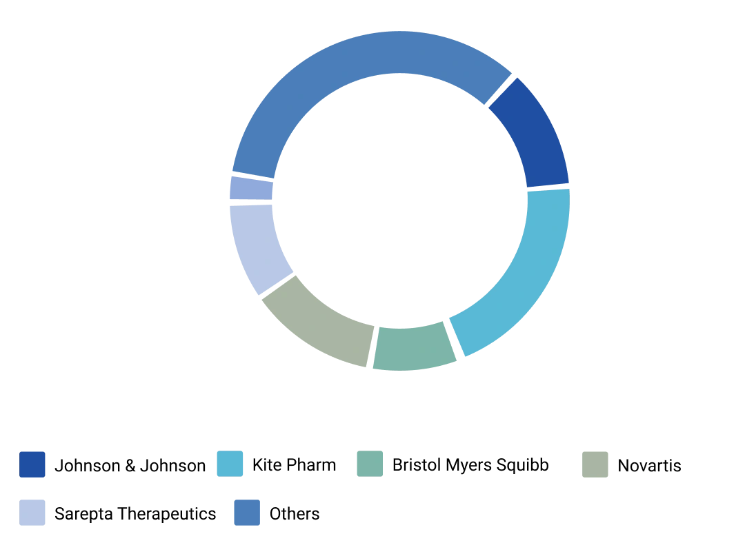 Company Landscape Market Share