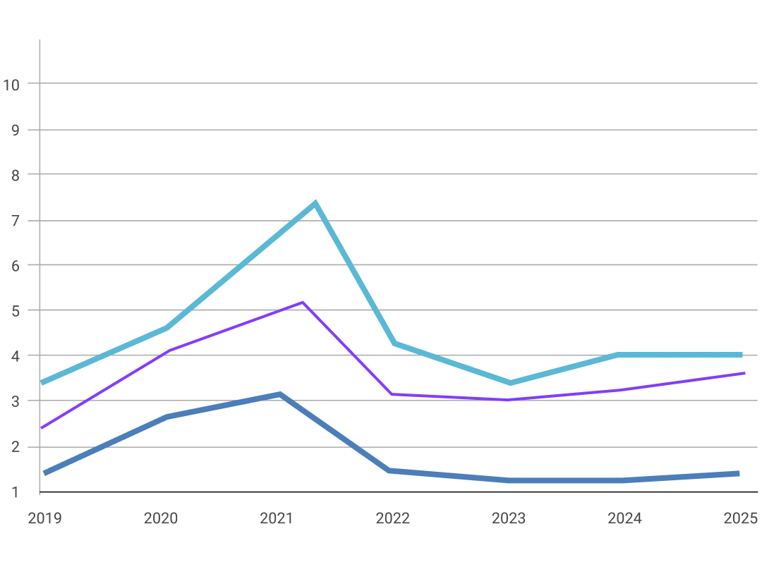 Global CGT Investment