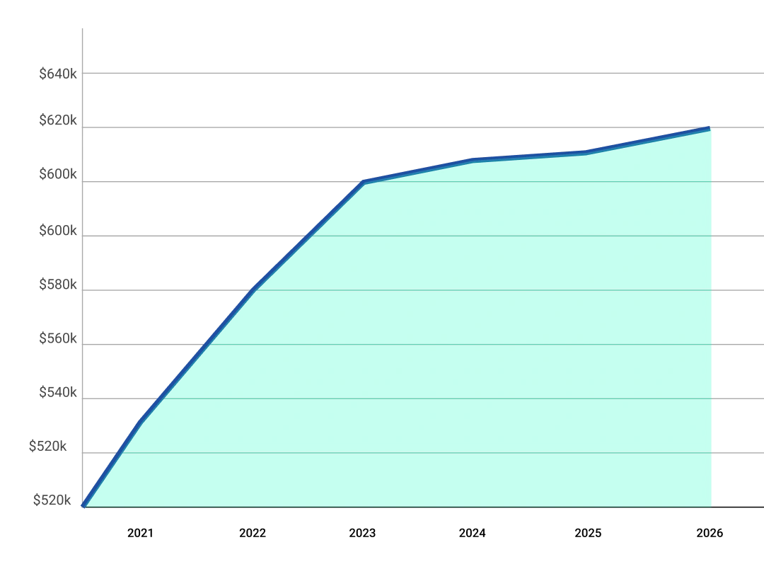 Market Penetration by Region