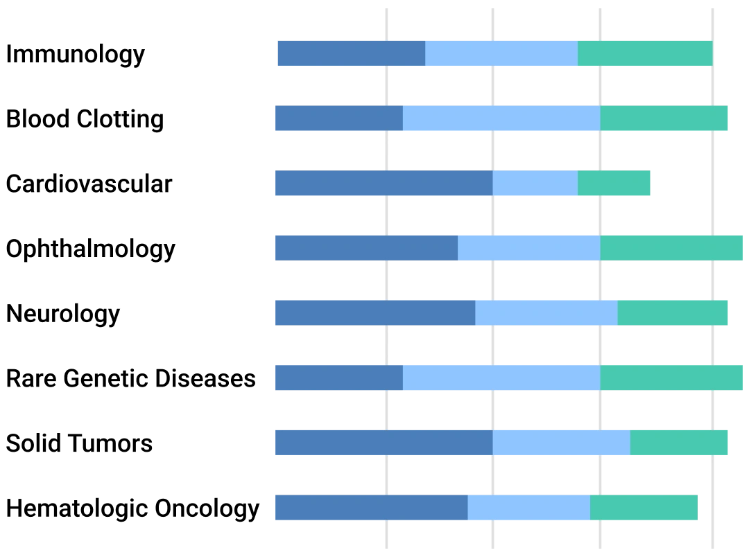 Market Penetration by Region