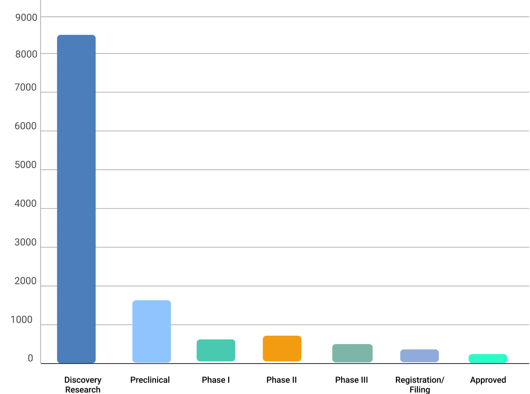 Development Funnel