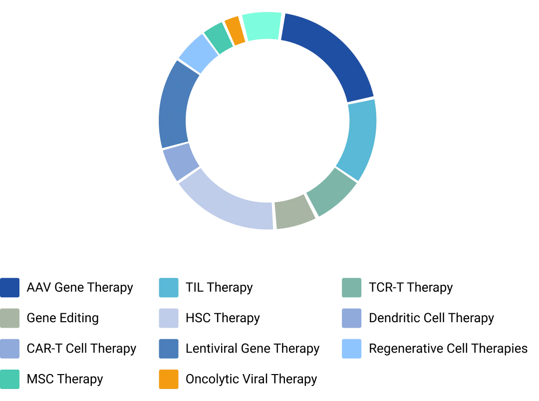 Therapeutic Platform