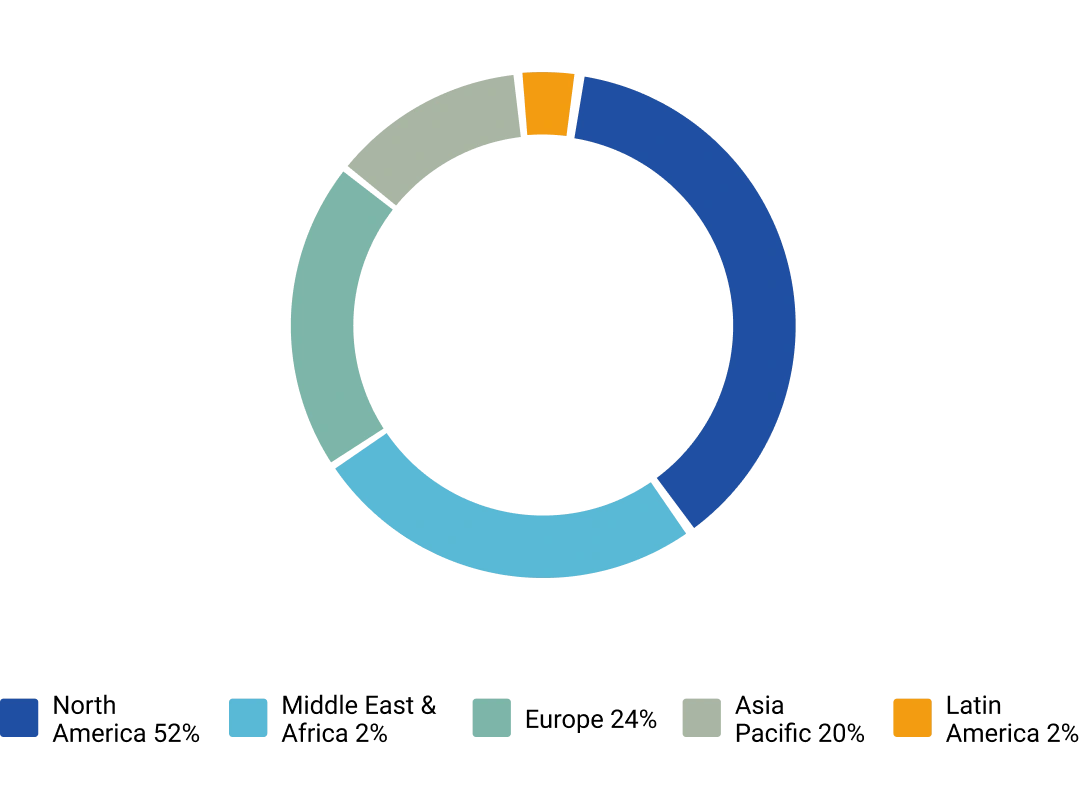 Geographic Distribution