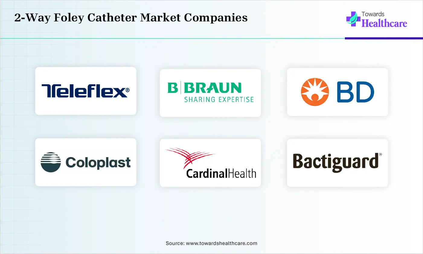 2-way Foley Catheter Market Top Companies 2-way Foley Catheter Market Companies Teleflex Incorporated, B. Braun SE, Becton, Dickinson and Company (BD), Coloplast, Cardinal Health, Bactiguard, Medline Industries.