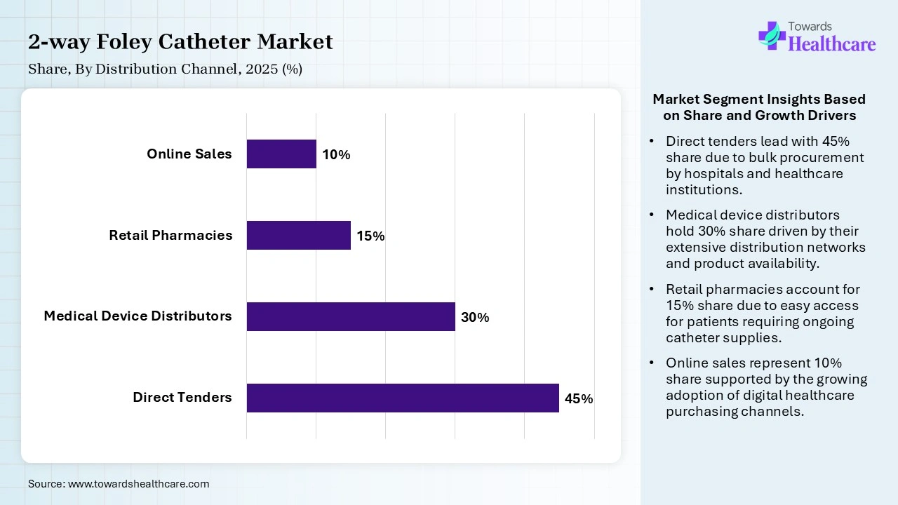 2-way Foley Catheter Market Share, By Distribution Channel, 2025 (%) 2-way Foley Catheter Market By Distribution Channel, (Direct Tenders) Segment Dominates by 45% in 2025.