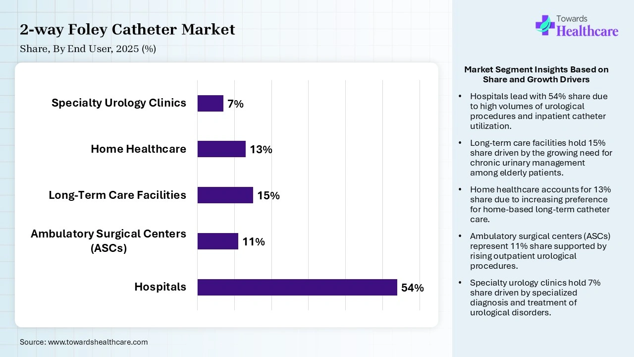 2-way Foley Catheter Market Share, By End User, 2025 (%) 2-way Foley Catheter Market By End User, (Hospitals) Segment Dominates by 54% in 2025.