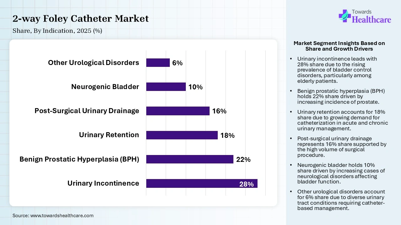 2-way Foley Catheter Market Share, By Indication, 2025 (%) 2-way Foley Catheter Market By Indication, (Urinary Incontinence) Segment Dominates by 28% in 2025.