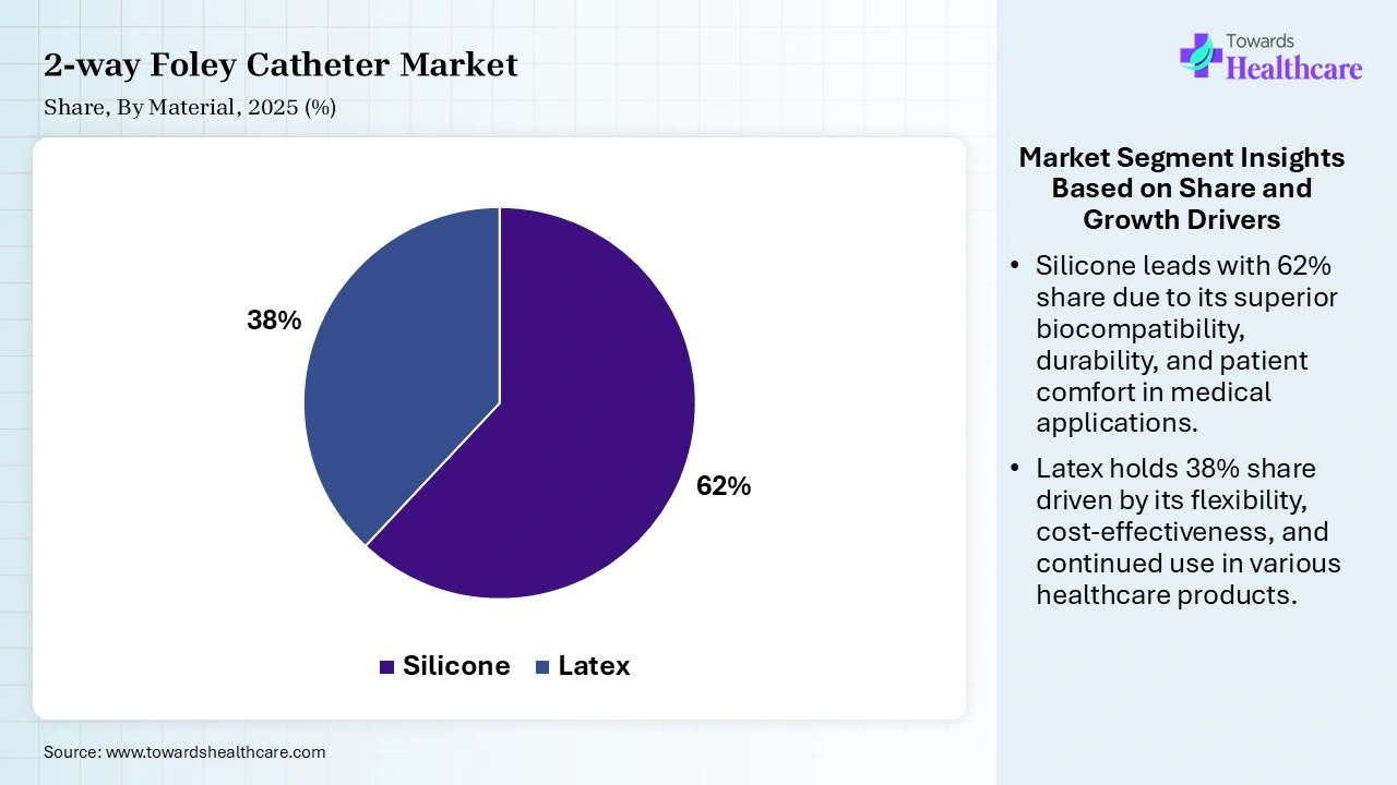 2-way Foley Catheter Market Share, By Material, 2025 (%) 2-way Foley Catheter Market By Material, (Silicone) Segment Dominates by 62% in 2025.
