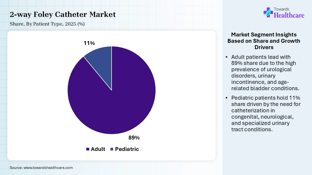 2-way Foley Catheter Market Share, By Patient Type, 2025 (%) 2-way Foley Catheter Market By Patient Type, (Adult) Segment Dominates by 89% in 2025.