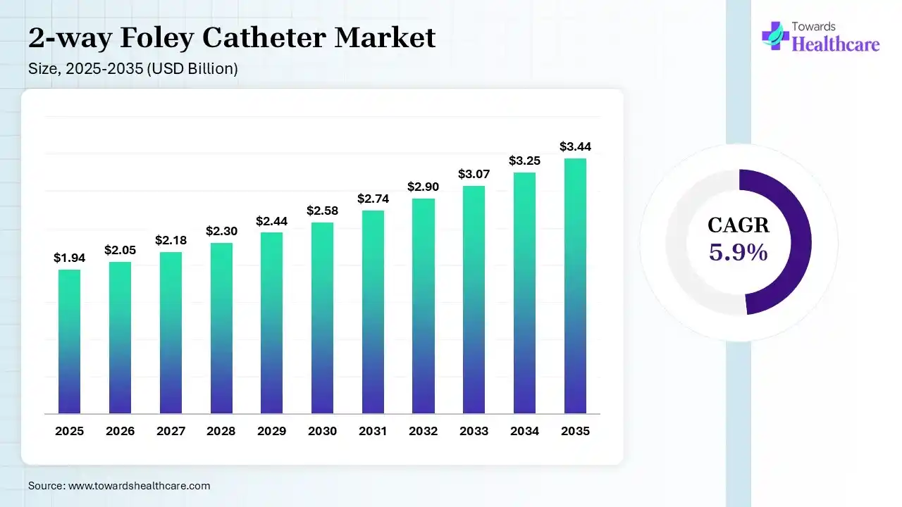 2-way Foley Catheter Market Size 2025 - 2035 (USD Billion) 2-way Foley Catheter Market Size is USD 2.05 Billion in 2026.