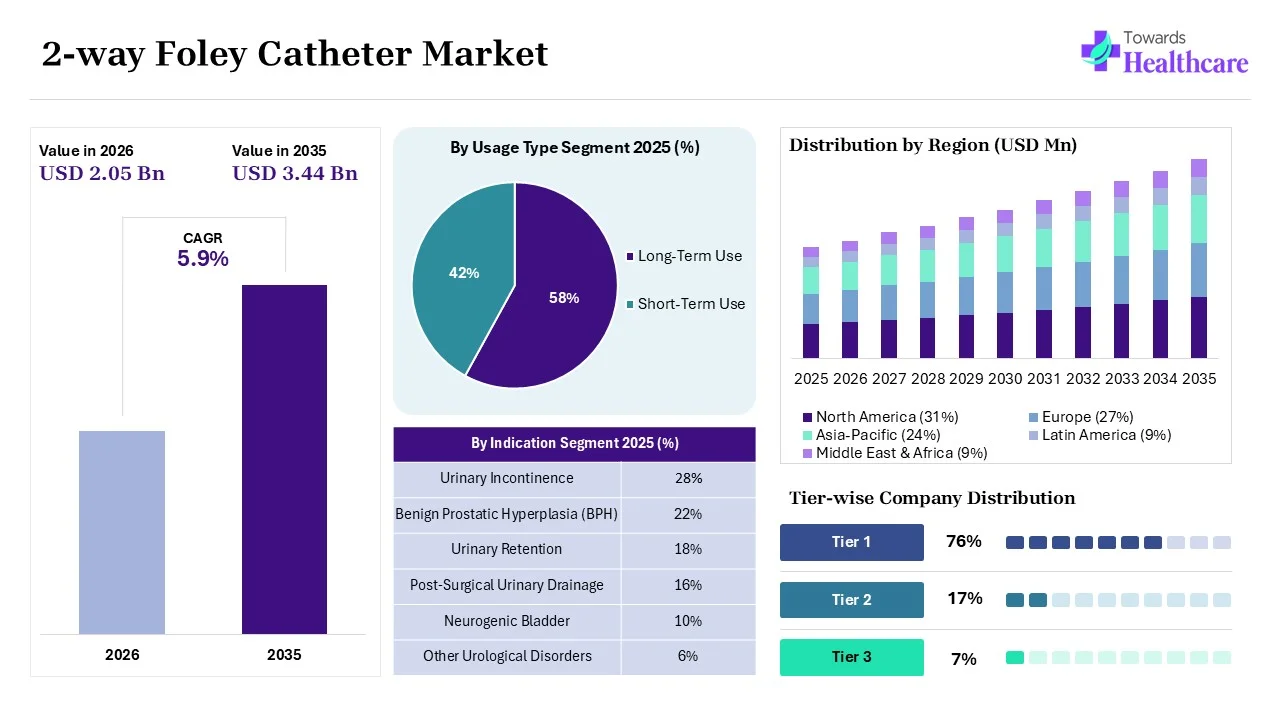 2-way Foley Catheter Market Size 2025 - 2035 (USD Billion) 2-way Foley Catheter Market Overview
