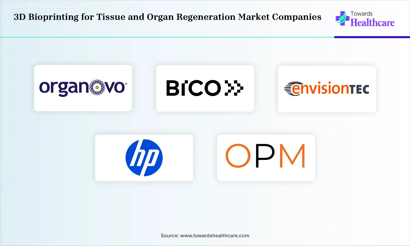 3D Bioprinting for Tissue and Organ Regeneration Market Companies are Organovo Holdings, Inc., BICO Group, EnvisionTEC, Hewlett-Packard, Oxford Performance Materials