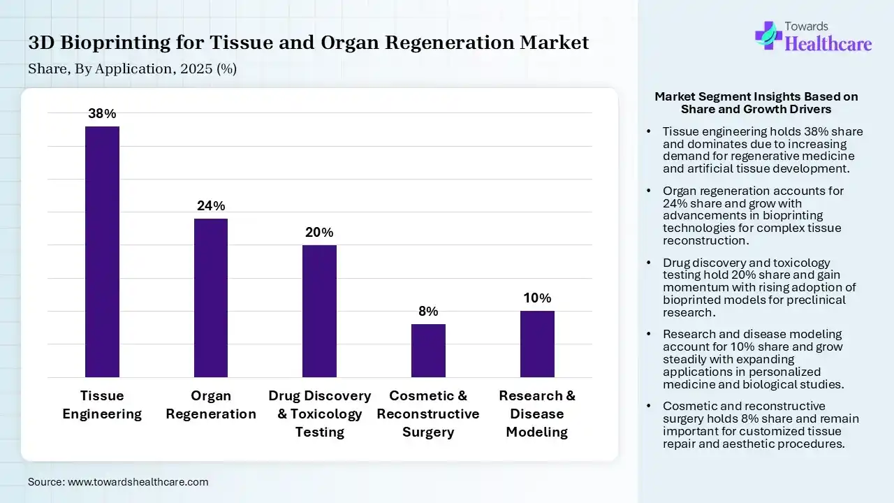 3D Bioprinting for Tissue and Organ Regeneration Market By Application, (Tissue Engineering) Segment Dominates by 38% in 2025.