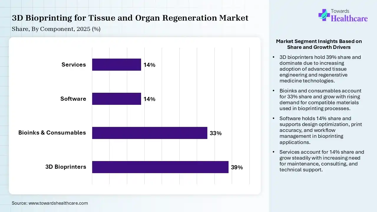 3D Bioprinting for Tissue and Organ Regeneration Market By Component, (3D Bioprinters) Segment Dominates by 39% in 2025.