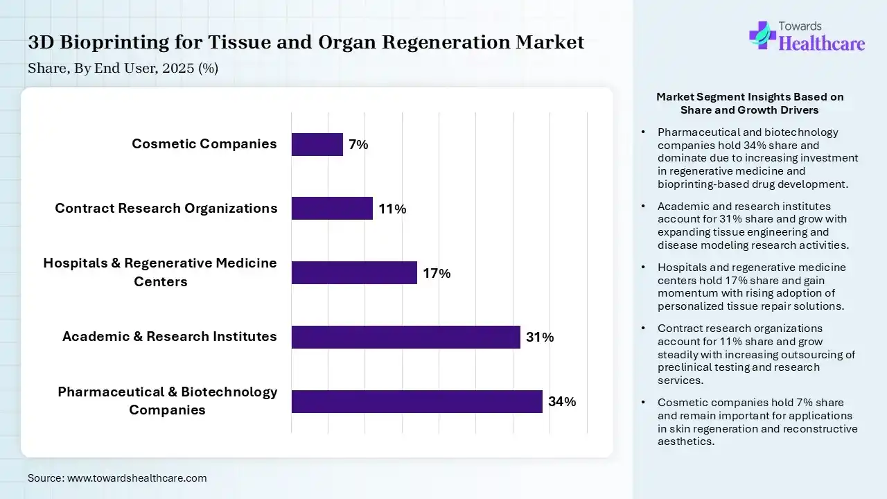 3D Bioprinting for Tissue and Organ Regeneration Market By End User, (Pharmaceutical & Biotechnology Companies) Segment Dominates by 34% in 2025.