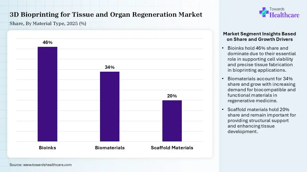 3D Bioprinting for Tissue and Organ Regeneration Market By Material Type, (Bioinks) Segment Dominates by 46% in 2025.