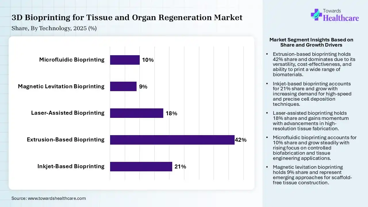 3D Bioprinting for Tissue and Organ Regeneration Market By Technology, (Exstrusion Based Bioprinting) Segment Dominates by 42% in 2025.