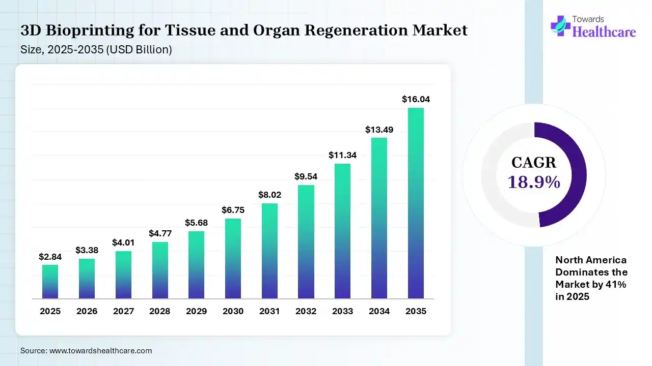3D Bioprinting for Tissue and Organ Regeneration Market Size is USD 3.38 Billion/Million in 2026.