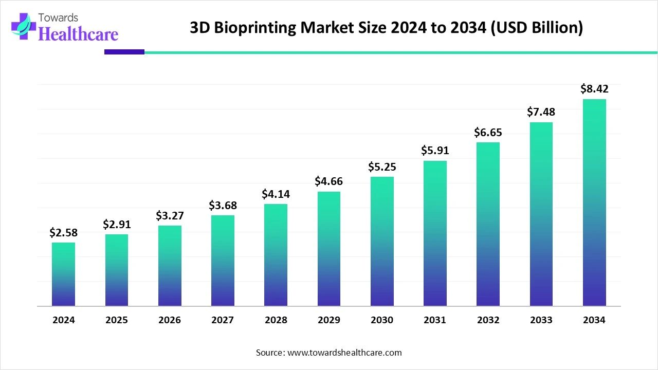 3D Bioprinting Market Size 2024 - 2034 3D Bioprinting Market Size 2024 - 2034
