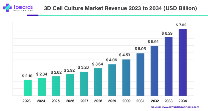 3D Cell Culture Market Revenue 2023 - 2034 3D Cell Culture Market Revenue 2023 - 2034