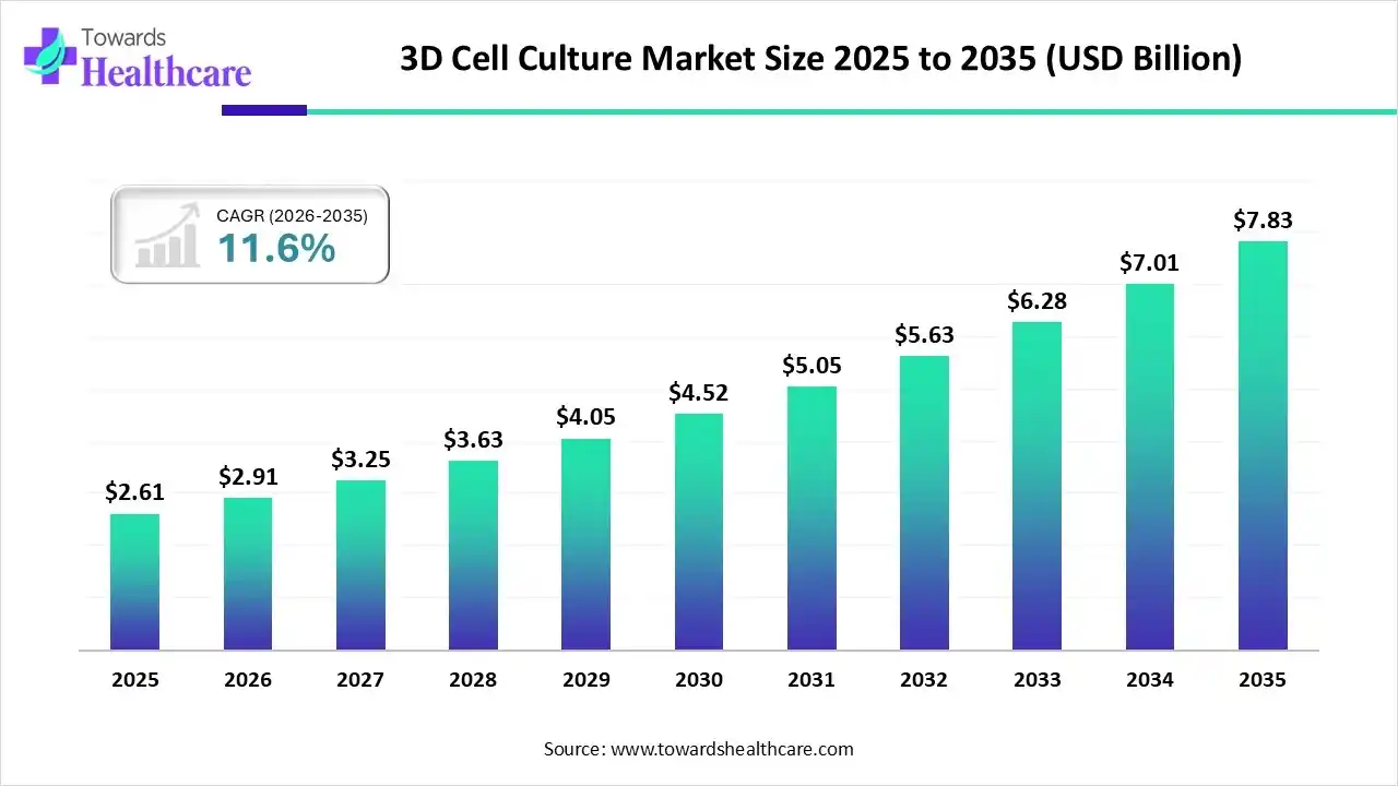 3D Cell Culture Market Trends and Growth (2026)