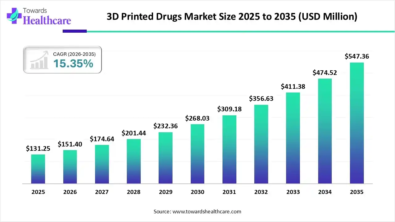 3D Printed Drugs Market Trends and Growth (2026)