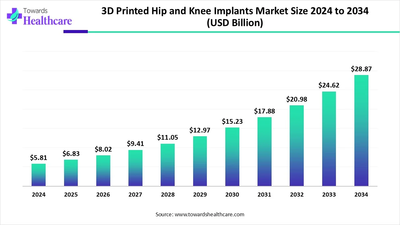 3D Printed Hip and Knee Implants Market Size 2024 - 2034 3D Printed Hip and Knee Implants Market Size 2024 - 2034