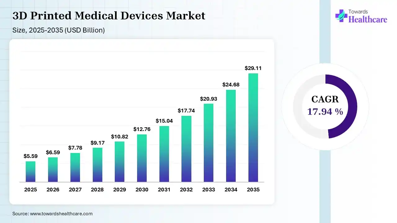 3D-Printed Medical Devices Market Size is USD 6.59 Billion in 2026.