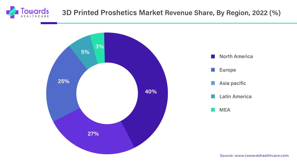 3D Printed Prosthetics Market Revenue Share, By Region, 2022 (%) 3D Printed Prosthetics Market Revenue Share, By Region, 2022 (%)