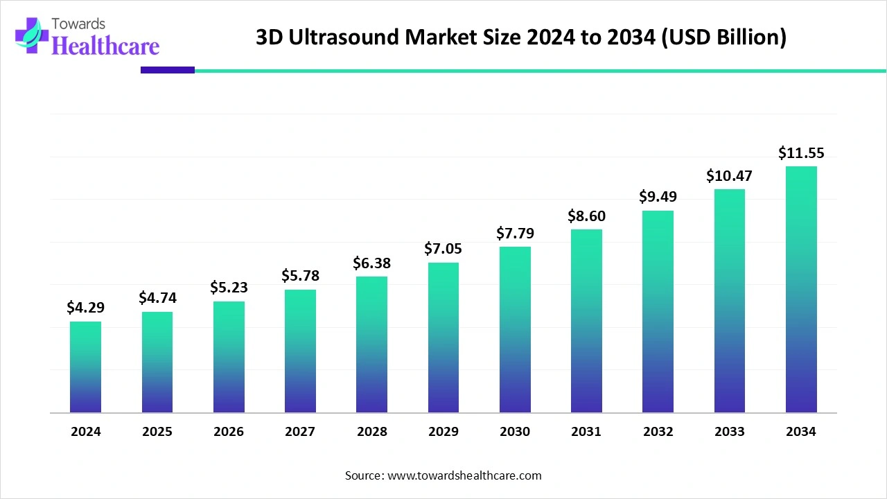 3D Ultrasound Market Size 2024 to 2034