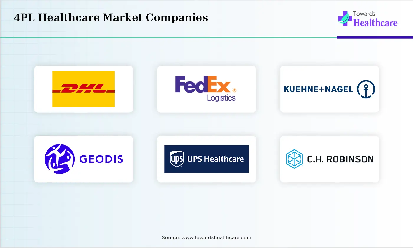 4PL Healthcare Market Companies are DHL Supply Chain, FedEx Logistics, Kuehne + Nagel, GEODIS, UPS Healthcare, C.H. Robinson, DB Schenker, Maersk, CEVA Logistics, DSV