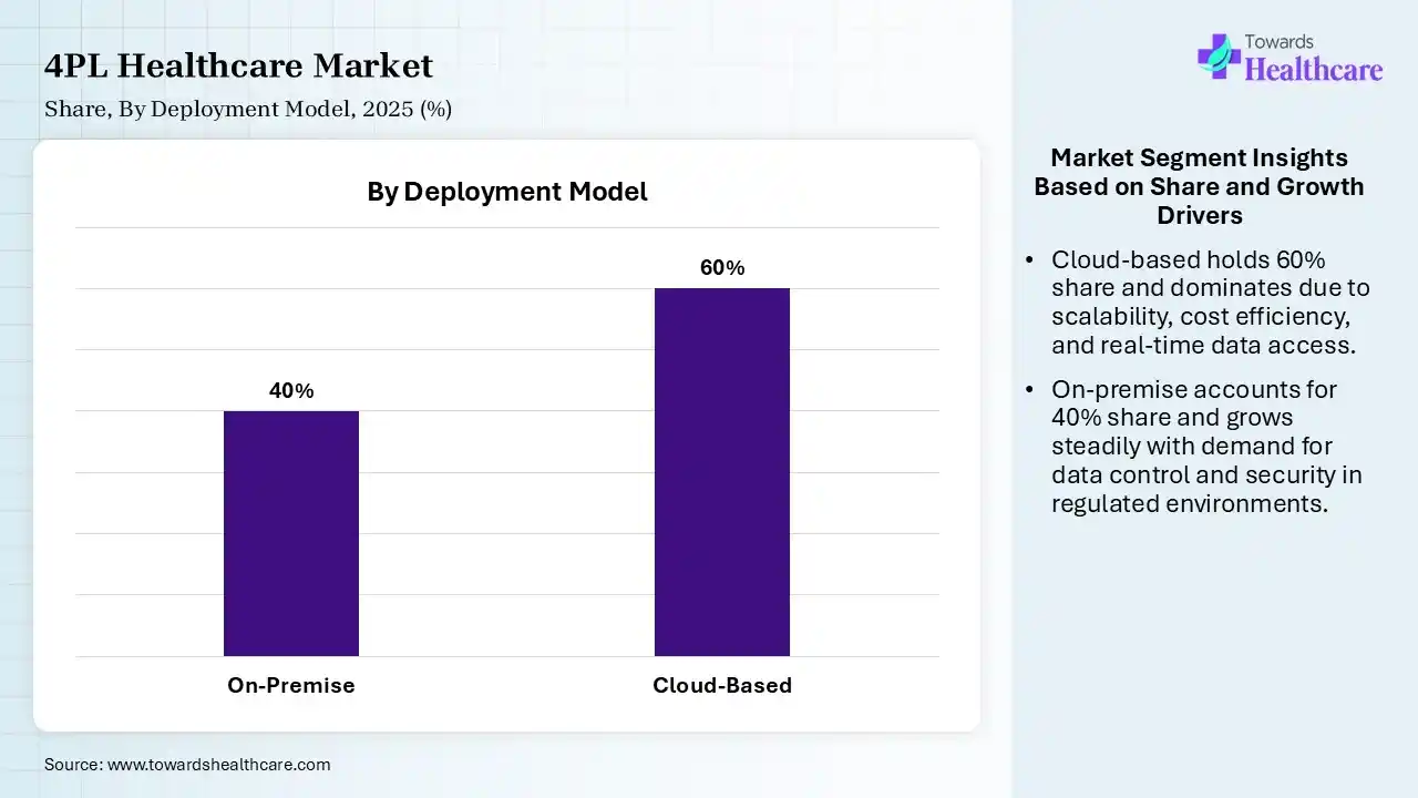 4PL Healthcare Market By Deployment Model, (On-Premise) Segment Dominates by 40% in 2025.