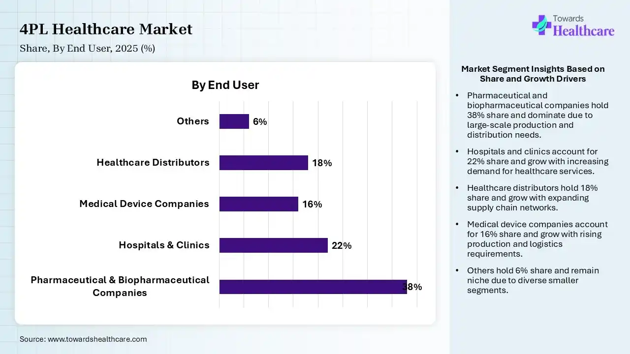 4PL Healthcare Market By End User, Pharmaceutical & Biopharmaceutical Companies) Segment Dominates by 38% in 2025.