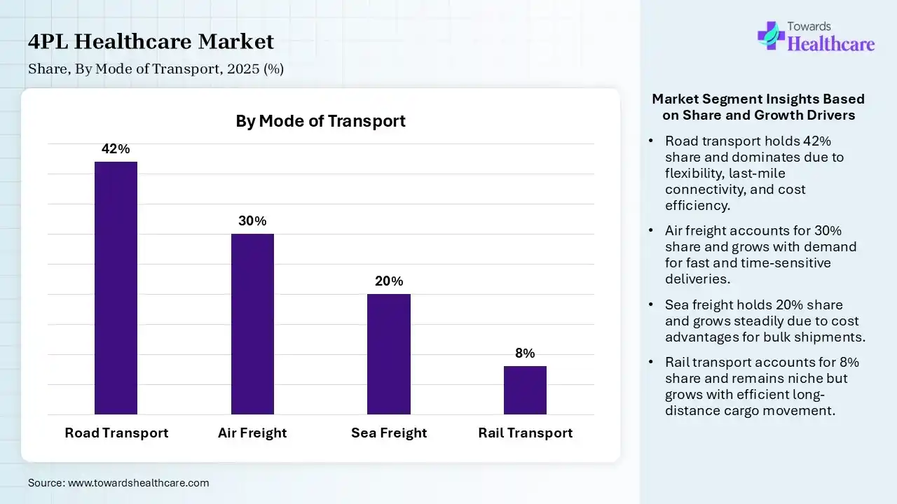 4PL Healthcare Market By Mode of Transport, (Road Transport) Segment Dominates by 42% in 2025.