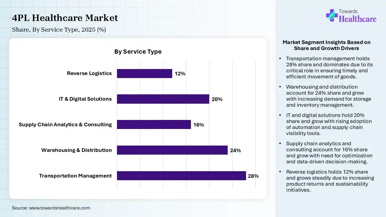 4PL Healthcare Market  By Service Type, (Transportation Management) Segment Dominates by 28% in 2025.