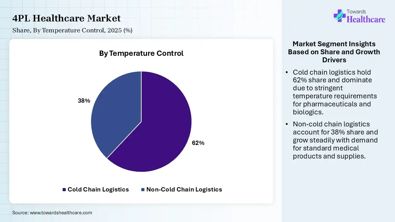 4PL Healthcare Market  By Temperature Control, (Cold Chain Logistics) Segment Dominates by 62% in 2025.
