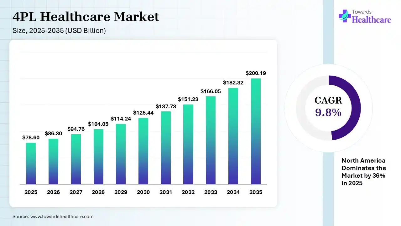 4PL Healthcare Market Size is USD 86.3 Billion in 2026.