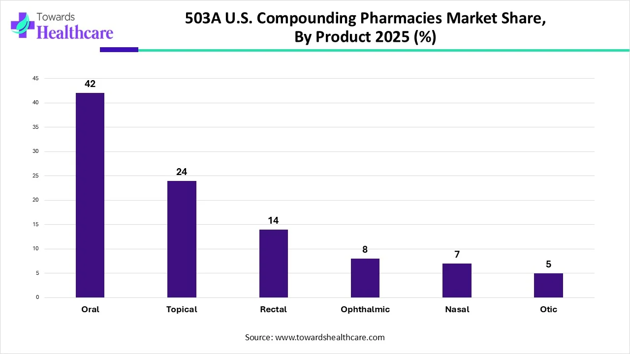 503A U.S. Compounding Pharmacies Market Share, By Product, 2025 (%) 503A U.S. Compounding Pharmacies Market Share, By Product, 2025 (%)