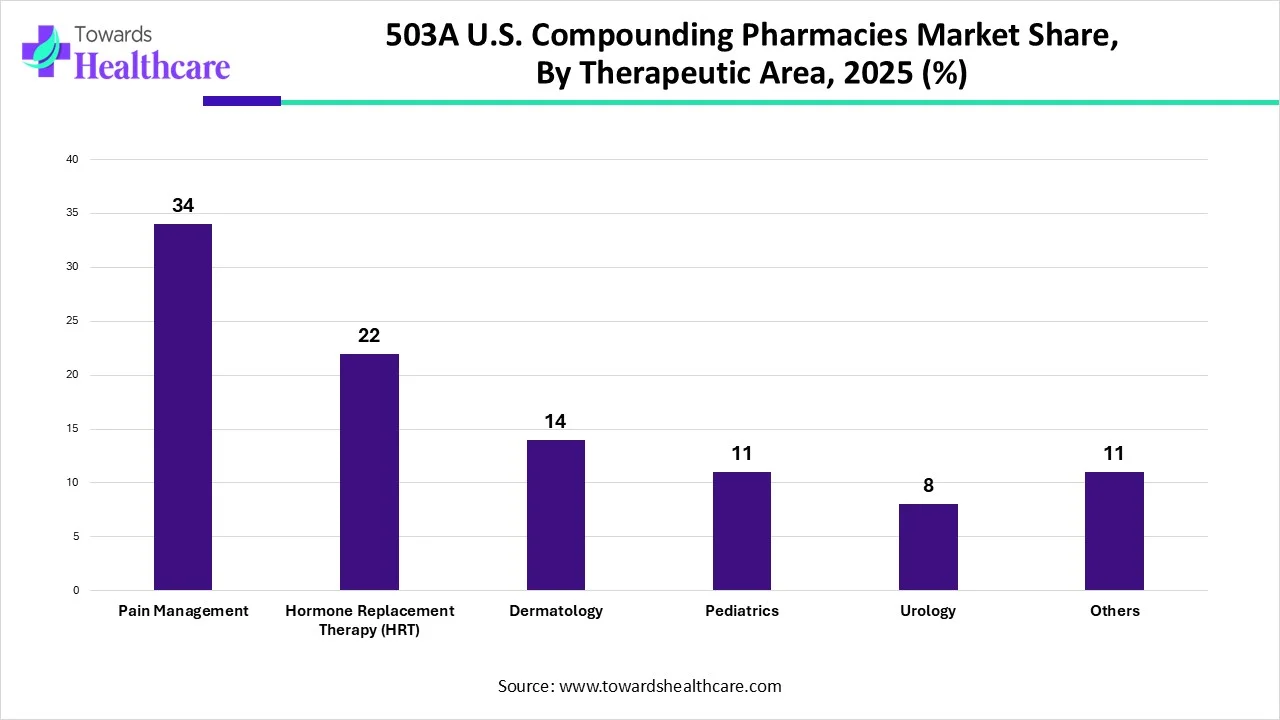 503A U.S. Compounding Pharmacies Market Share, By Therapeutic Area, 2025 (%) 503A U.S. Compounding Pharmacies Market Share, By Therapeutic Area, 2025 (%)