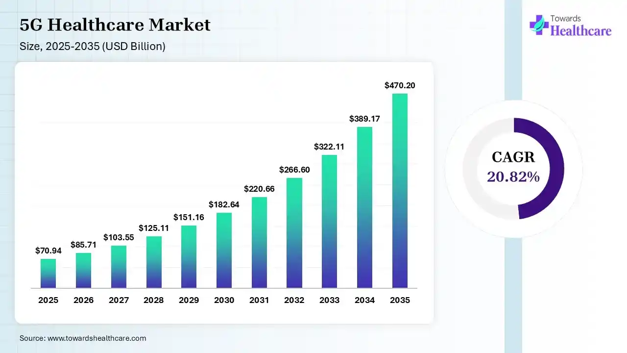 5G Healthcare Market Size 2026 - 2035 (USD Billion) 5G Healthcare Market Size is USD 85.71 Billion in 2026.