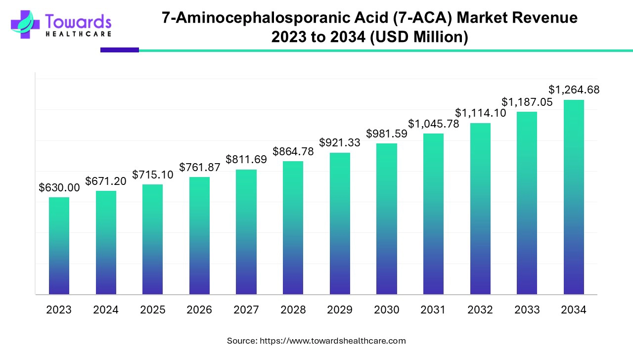 7-Aminocephalosporanic Acid (7-ACA) Market Revenue 2023 to 2034 7-Aminocephalosporanic Acid (7-ACA) Market Revenue 2023 to 2034
