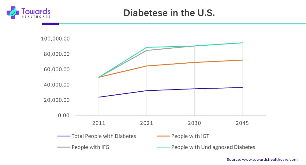 Diabetese in the U.S. Diabetese in the U.S.