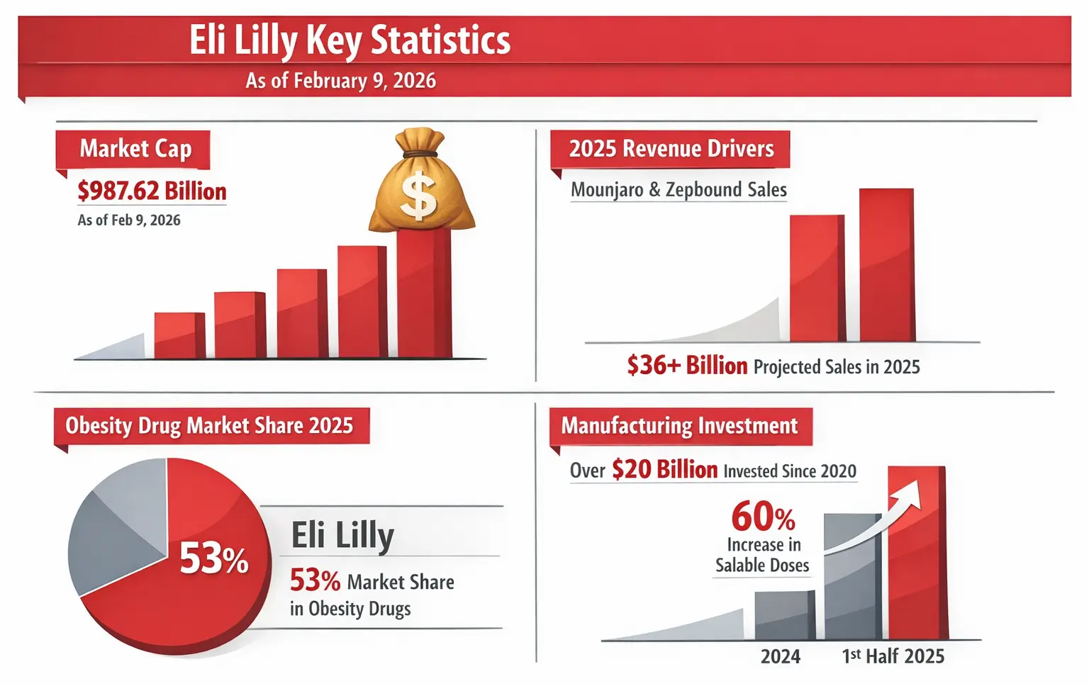 Eli Lilly and Company Market Position and Financials 2026 Eli Lilly and Company Market Position and Financials 2026