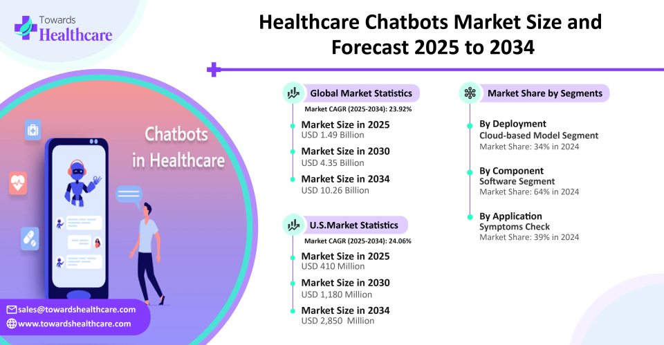 Healthcare chatbots market forecast 2025–2034 showing global and U.S. growth, CAGR, and key segment shares Healthcare chatbots market forecast 2025–2034 showing global and U.S. growth, CAGR, and key segment shares