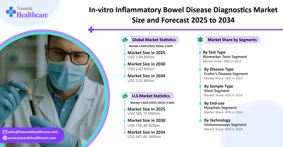 In-Vitro IBD Diagnostics Market Statistics