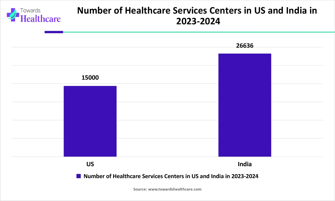 Number of Healthcare Services Centers in US and India in 2023-2024 Number of Healthcare Services Centers in US and India in 2023-2024