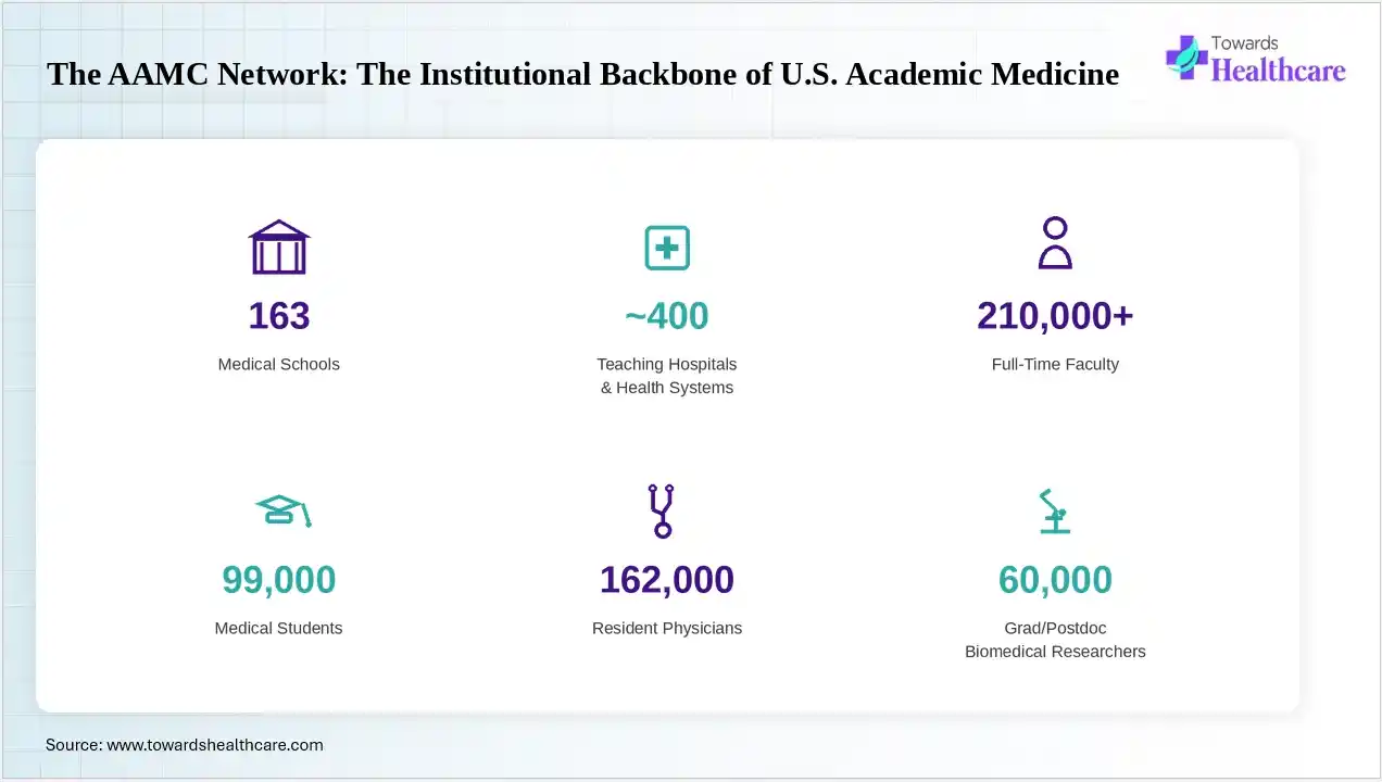 The AAMC Network: The Institutional Backbone of U.S. Academic Medicine The AAMC network forms the institutional backbone of U.S. academic medicine.